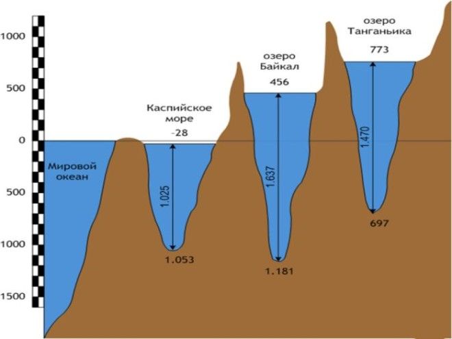 Интересные факты о Каспийском море