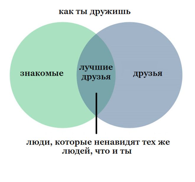 10 графиков которые поймут те кто не любит других людей
