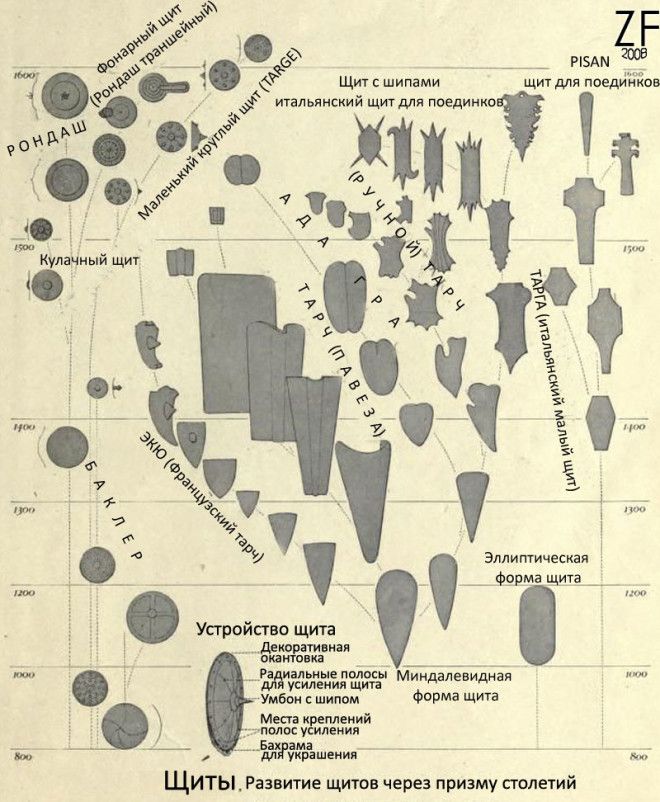 Краткий курс истории средневековых щитов